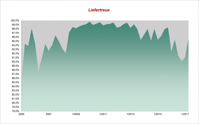 Liefertreue_Grafik_bis_2017